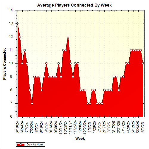 Average Players Connected By Week