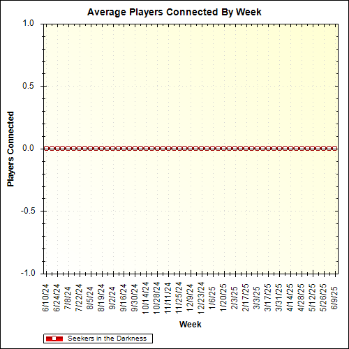 Average Players Connected By Week