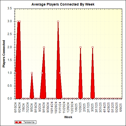 Average Players Connected By Week