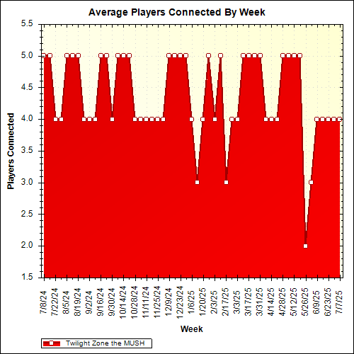 Average Players Connected By Week