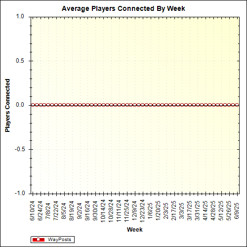 Average Players Connected By Week