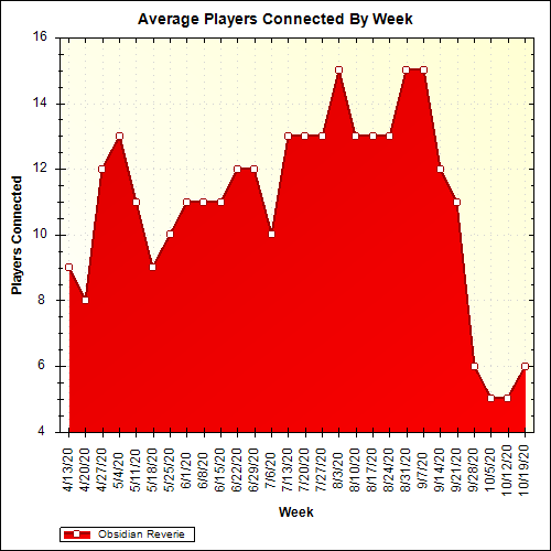 Average Players Connected By Week