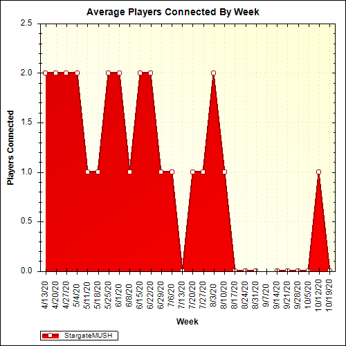 Average Players Connected By Week