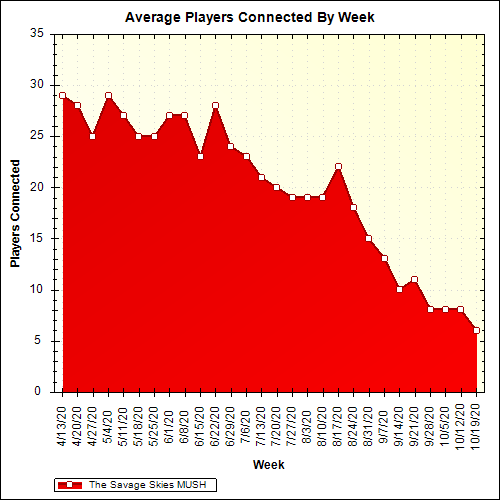Average Players Connected By Week
