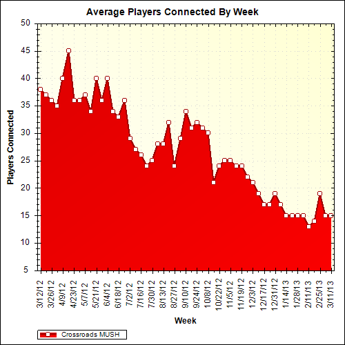 Average Players Connected By Week