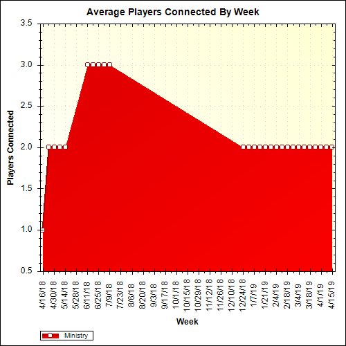 Average Players Connected By Week