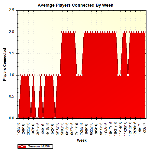 Average Players Connected By Week