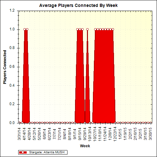 Average Players Connected By Week