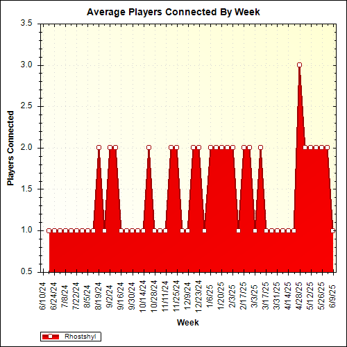 Average Players Connected By Week