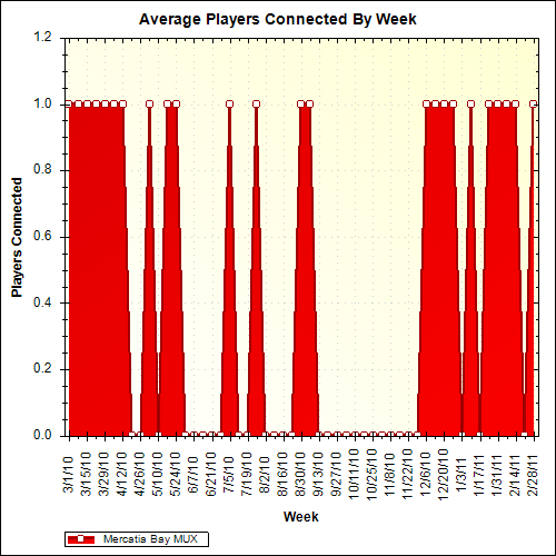 Average Players Connected By Week