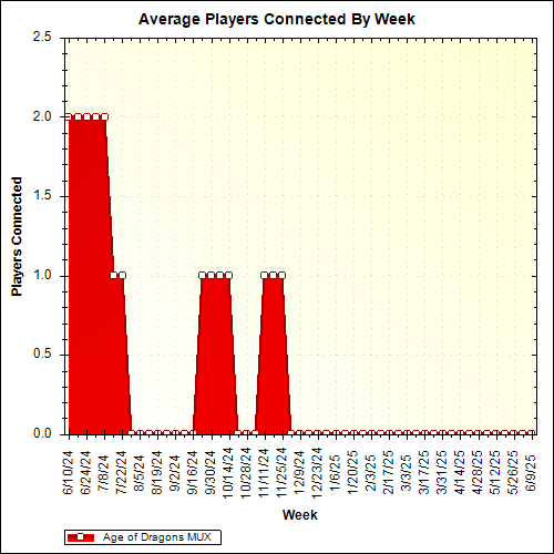 Average Players Connected By Week
