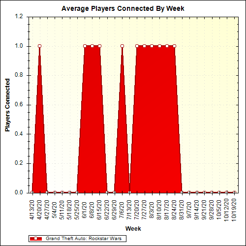 Average Players Connected By Week