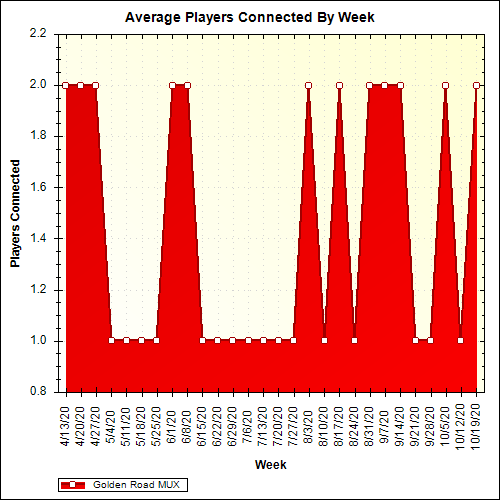 Average Players Connected By Week