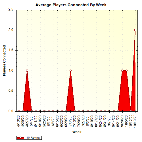 Average Players Connected By Week