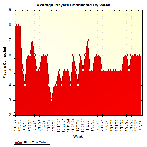 Average Players Connected By Week