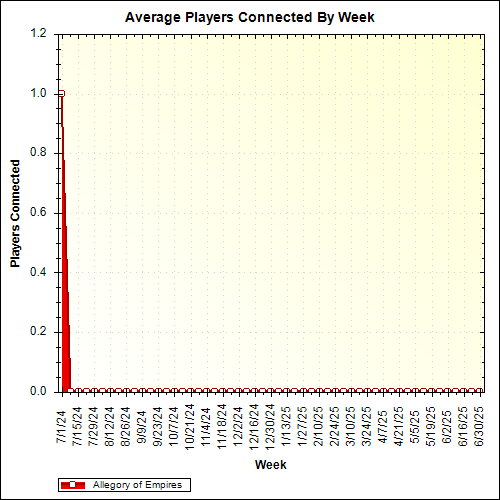 Average Players Connected By Week