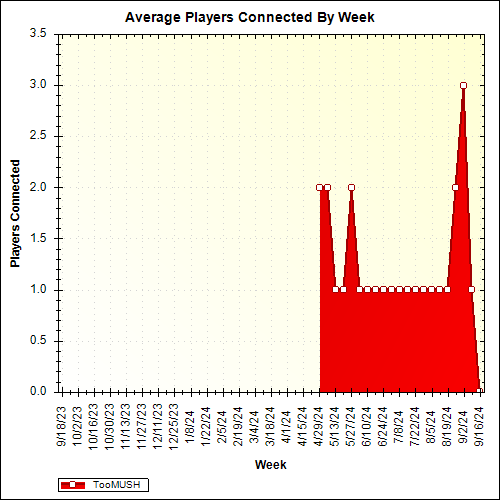 Average Players Connected By Week