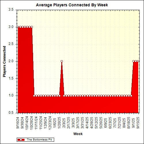 Average Players Connected By Week