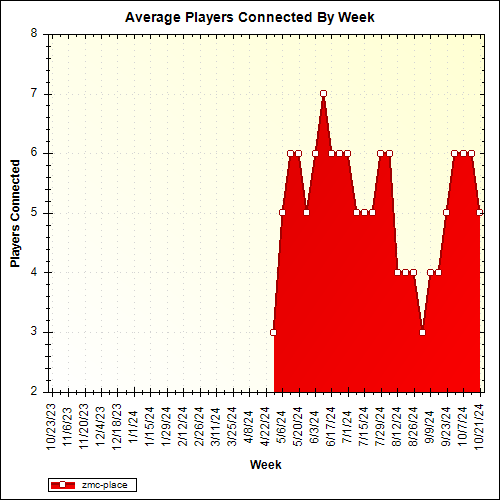 Average Players Connected By Week