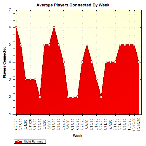Average Players Connected By Week