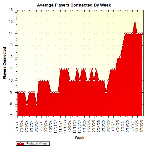 Average Players Connected By Week