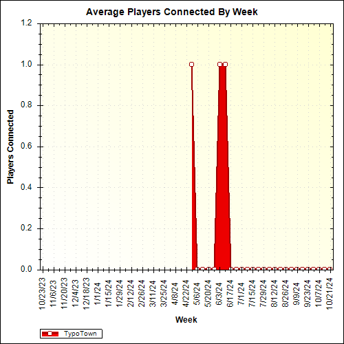 Average Players Connected By Week