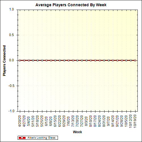 Average Players Connected By Week