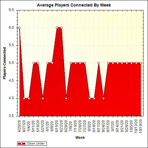 Average Players Connected By Week