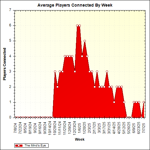 Average Players Connected By Week