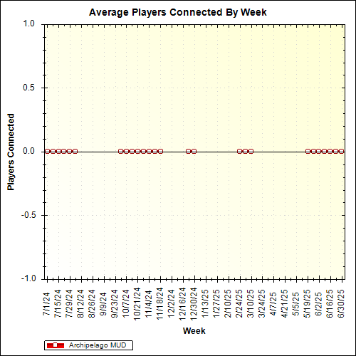 Average Players Connected By Week