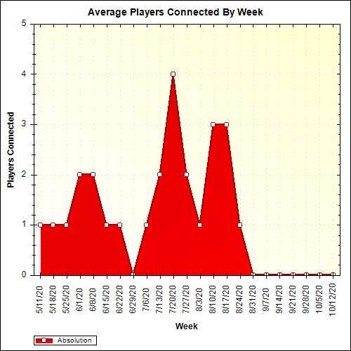 Average Players Connected By Week