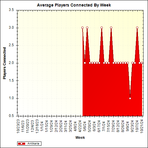 Average Players Connected By Week