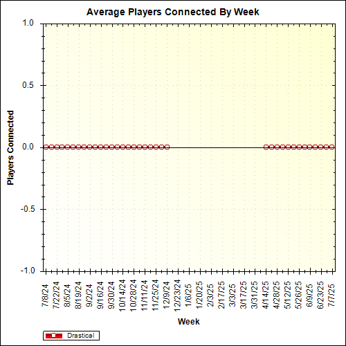 Average Players Connected By Week