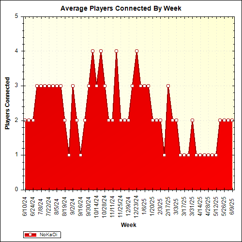 Average Players Connected By Week