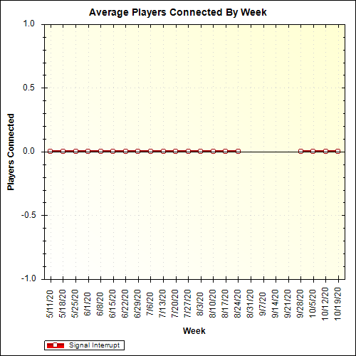 Average Players Connected By Week