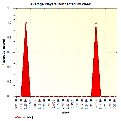 Average Players Connected By Week