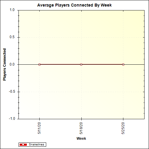 Average Players Connected By Week