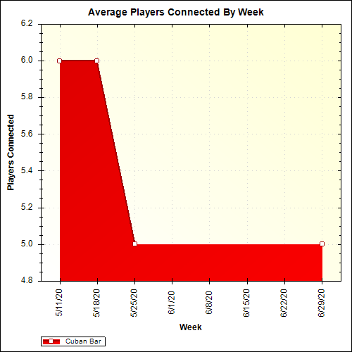 Average Players Connected By Week