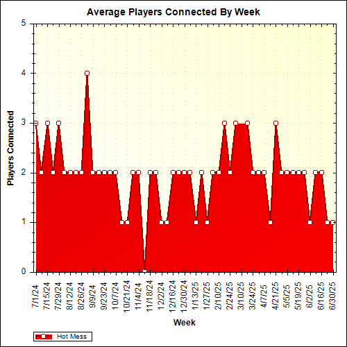 Average Players Connected By Week