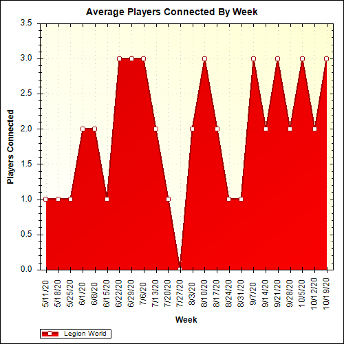 Average Players Connected By Week