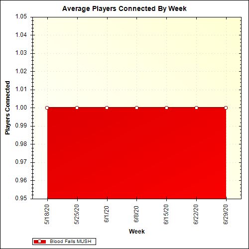 Average Players Connected By Week