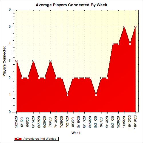 Average Players Connected By Week