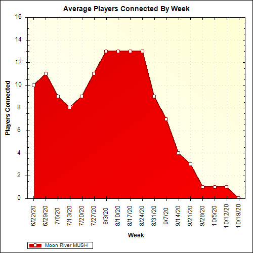Average Players Connected By Week