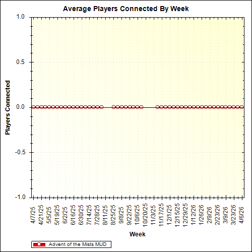 Average Players Connected By Week
