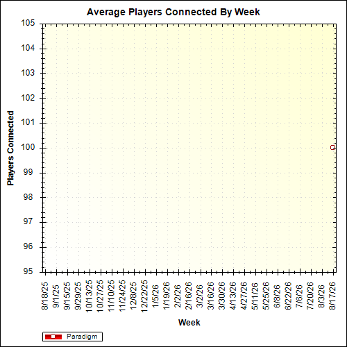 Average Players Connected By Week