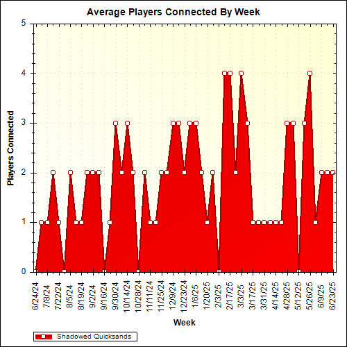 Average Players Connected By Week