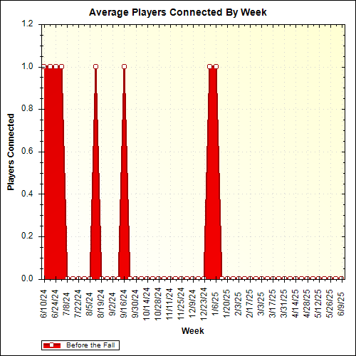 Average Players Connected By Week