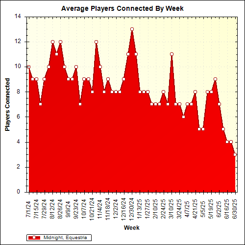 Average Players Connected By Week