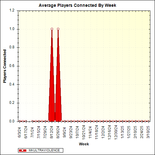 Average Players Connected By Week