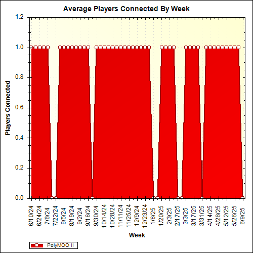 Average Players Connected By Week